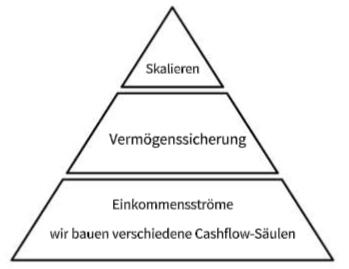 Pyramide mit drei Ebenen: Einkommensströme als Basis, darüber Vermögenssicherung, an der Spitze Skalieren.